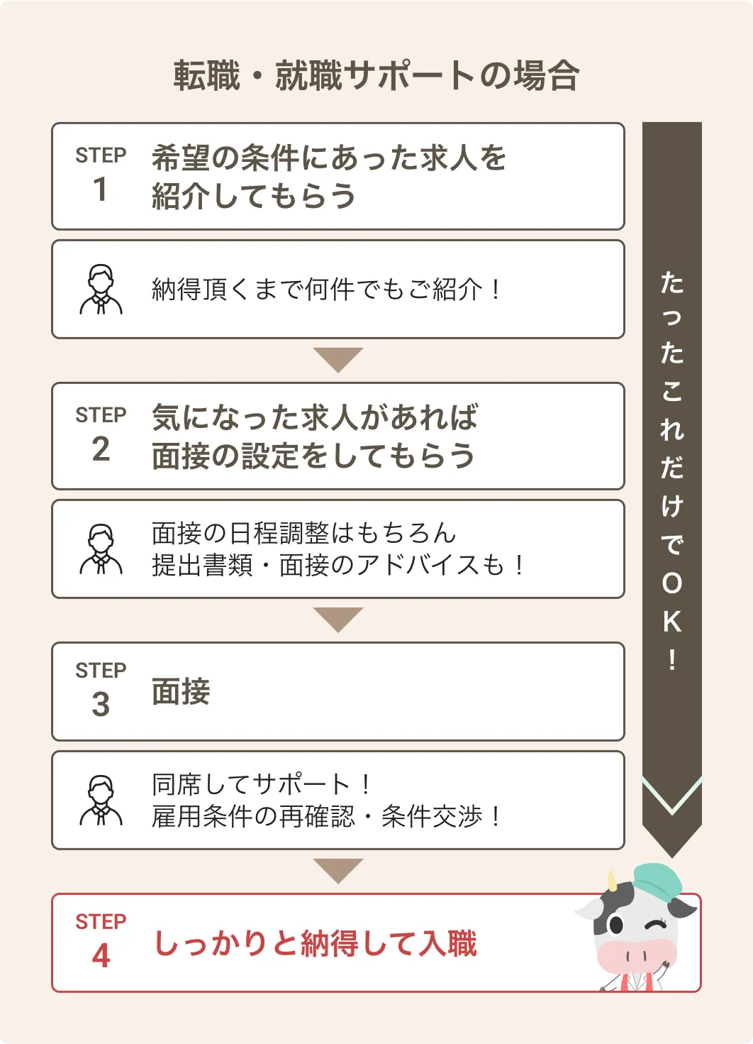 栄養士の転職・就職サポートがある場合は、希望条件に合った求人を探してきてもらえ、提出書類・面接のアドバイスもあり、条件交渉も頼めます。