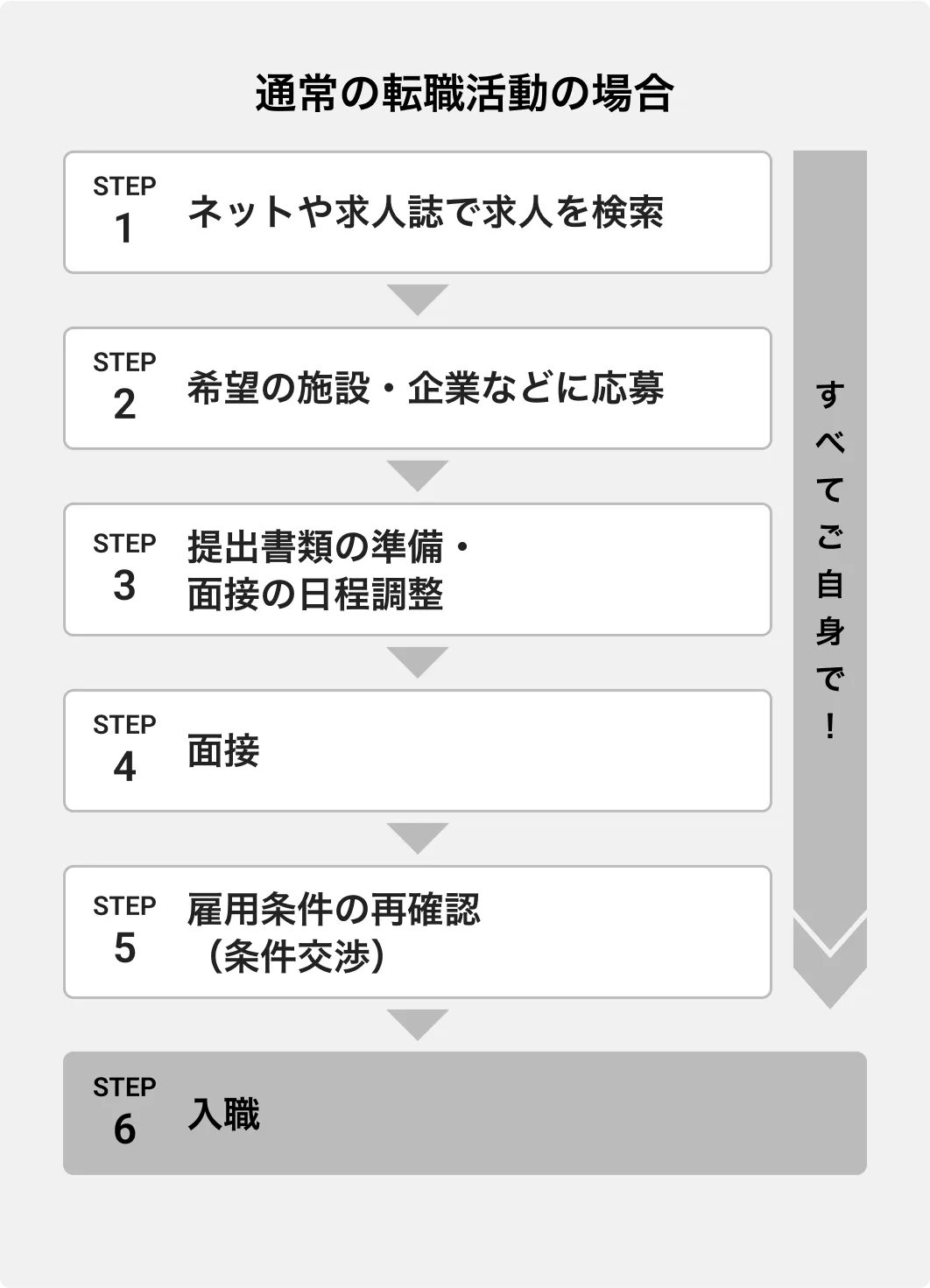 栄養士の通常の転職活動の場合は、求人検索から書類の準備、条件交渉まで全てご自身で手続きを行う必要があります